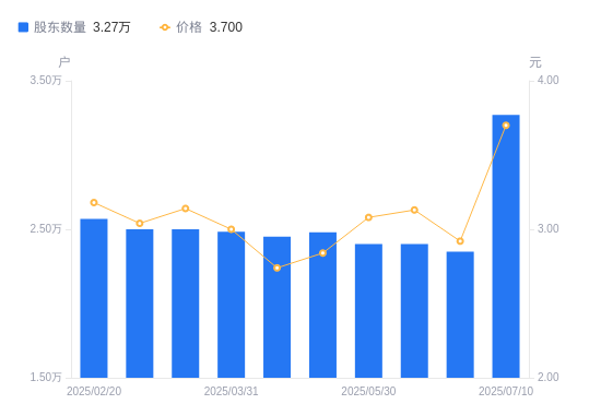 赫美集團(tuán)股東結(jié)構(gòu)變動(dòng)解析 股東戶(hù)數(shù)激增，持股集中度下降對(duì)鞋帽零售行業(yè)的影響